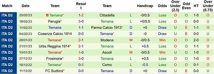 Soi kèo tài xỉu Palermo vs Ternana hôm nay 2h30 ngày 1/3 - Ảnh 2