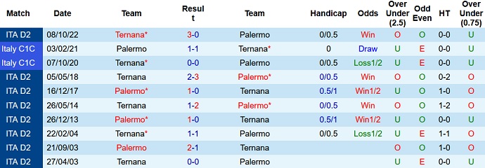 Soi kèo tài xỉu Palermo vs Ternana hôm nay 2h30 ngày 1/3 - Ảnh 3