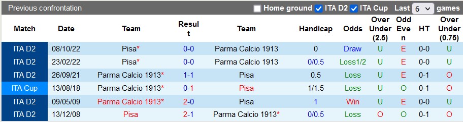Soi kèo tài xỉu Parma vs Pisa hôm nay, 2h30 ngày 1/3 - Ảnh 3