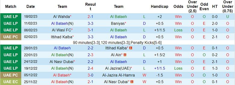 Nhận định, soi kèo Al Bataeh vs Khorfakkan, 20h30 ngày 2/3 - Ảnh 1