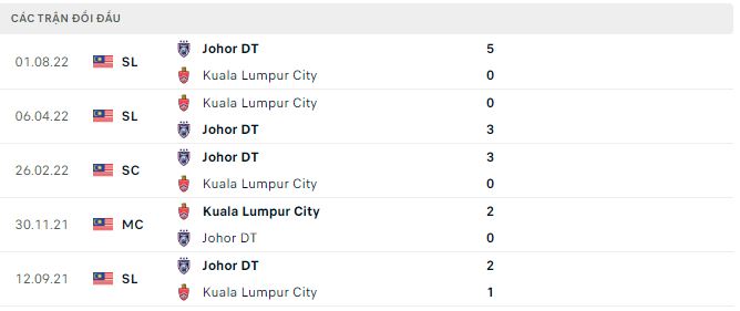 Nhận định, soi kèo Kuala Lumpur vs Johor DT, 19h15 ngày 1/3 - Ảnh 2