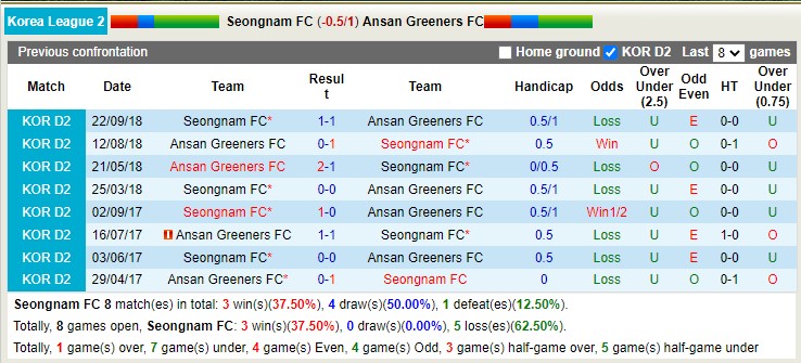 Nhận định, soi kèo Seongnam vs Ansan Greeners, 14h ngày 1/3 - Ảnh 3