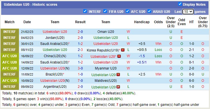 Nhận định, soi kèo U20 Uzbekistan vs U20 Syria, 21h ngày 1/3 - Ảnh 1