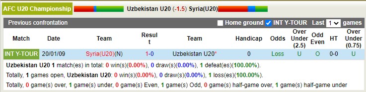 Nhận định, soi kèo U20 Uzbekistan vs U20 Syria, 21h ngày 1/3 - Ảnh 3