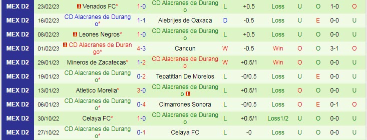 Phân tích kèo hiệp 1 La Paz vs Alacranes Durango, 8h05 ngày 1/3 - Ảnh 2