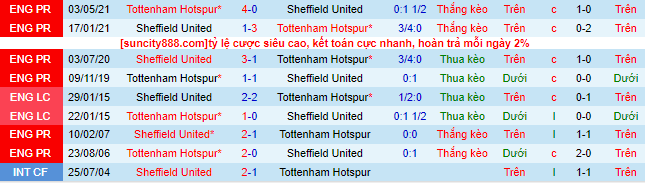 Soi kèo chẵn/ lẻ Sheffield United vs Tottenham, 2h55 ngày 2/3 - Ảnh 1
