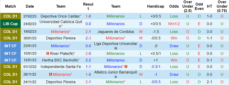 Soi kèo phạt góc Millonarios vs Univ Catolica Quito, 7h ngày 3/3 - Ảnh 1