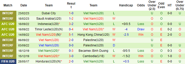 Thông tin lực lượng U20 Việt Nam vs U20 Úc mới nhất, 17h ngày 1/3 - Ảnh 2