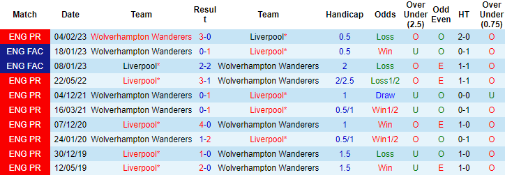 Tỷ lệ kèo nhà cái Liverpool vs Wolves, 3h ngày 2/3 - Ảnh 2