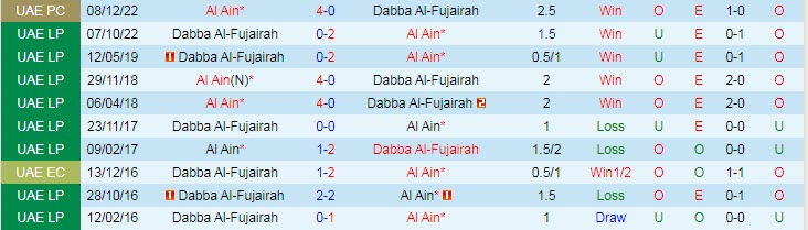 Nhận định, soi kèo Al Ain vs Dibba Fujairah, 20h30 ngày 2/3 - Ảnh 3