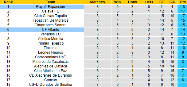 Nhận định, soi kèo Atlante vs Raya2 Expansion, 8h ngày 3/3 - Ảnh 4