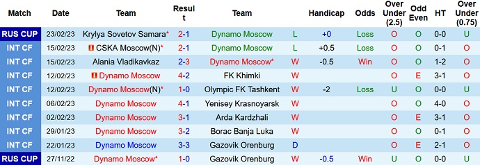 Nhận định, soi kèo Dinamo Moscow vs Krylya, 0h00 ngày 2/3 - Ảnh 1