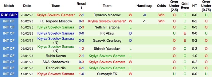 Nhận định, soi kèo Dinamo Moscow vs Krylya, 0h00 ngày 2/3 - Ảnh 2