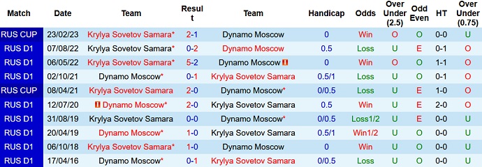 Nhận định, soi kèo Dinamo Moscow vs Krylya, 0h00 ngày 2/3 - Ảnh 3