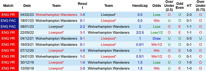 Nhận định, soi kèo Liverpool vs Wolves, 3h00 ngày 2/3 - Ảnh 3