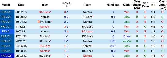 Nhận định, soi kèo Nantes vs Lens, 0h15 ngày 2/3 - Ảnh 3