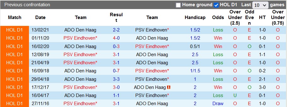 Nhận định, soi kèo PSV vs ADO Den Haag, 0h45 ngày 3/3 - Ảnh 3