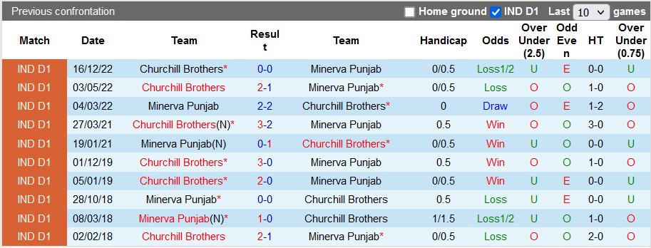 Nhận định, soi kèo Punjab vs Churchill Brothers, 20h30 ngày 1/3 - Ảnh 3