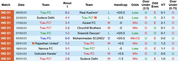 Nhận định, soi kèo TRAU vs Gokulam, 20h30 ngày 2/3 - Ảnh 1