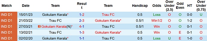 Nhận định, soi kèo TRAU vs Gokulam, 20h30 ngày 2/3 - Ảnh 3