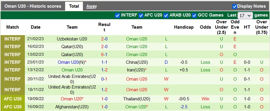 Nhận định, soi kèo U20 Hàn Quốc vs U20 Oman, 17h ngày 2/3 - Ảnh 2