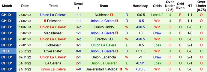 Nhận định, soi kèo Univ de Chile vs Unión La Calera, 6h30 ngày 3/3 - Ảnh 2