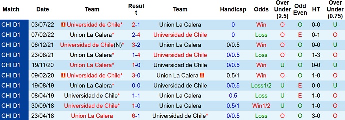 Nhận định, soi kèo Univ de Chile vs Unión La Calera, 6h30 ngày 3/3 - Ảnh 3