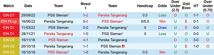 Phân tích kèo hiệp 1 Persita vs PSS Sleman, 15h00 ngày 2/3 - Ảnh 3