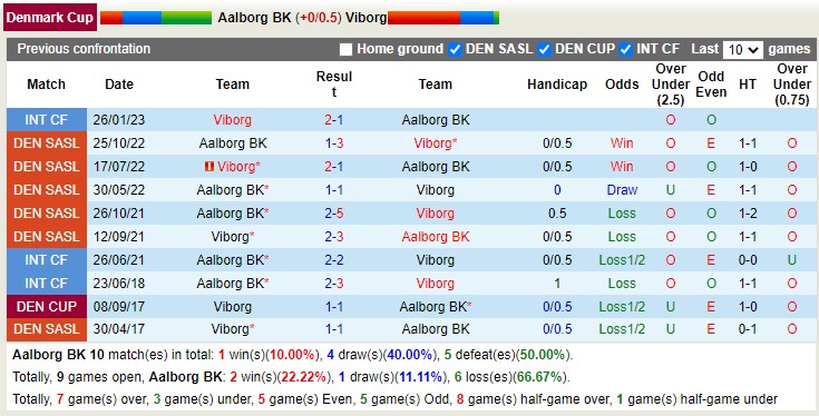 Soi kèo, dự đoán Macao Aalborg vs Viborg, 0h ngày 3/3 - Ảnh 3