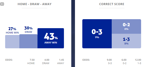 Máy tính dự đoán bóng đá 4/3: Chaves vs Porto - Ảnh 1
