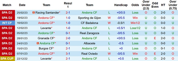 Nhận định, soi kèo Andorra vs Las Palmas, 3h00 ngày 4/3 - Ảnh 1