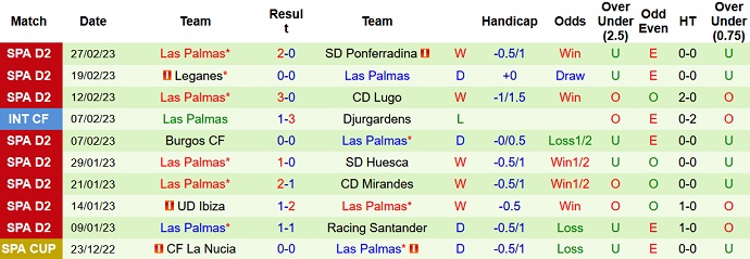Nhận định, soi kèo Andorra vs Las Palmas, 3h00 ngày 4/3 - Ảnh 2