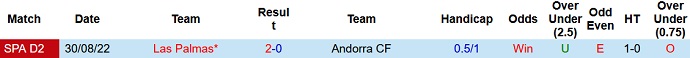 Nhận định, soi kèo Andorra vs Las Palmas, 3h00 ngày 4/3 - Ảnh 3