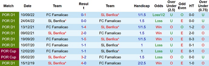 Nhận định, soi kèo Benfica vs Famalicão, 4h15 ngày 4/3 - Ảnh 3