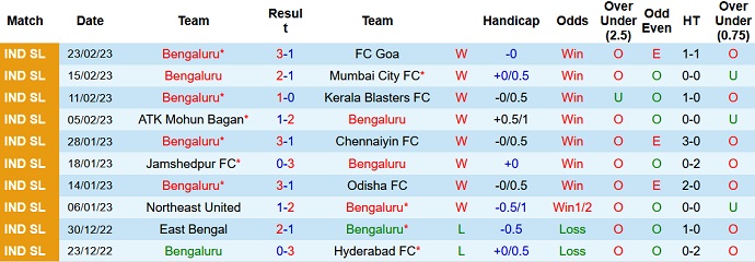 Nhận định, soi kèo Bengaluru vs Kerala, 21h00 ngày 3/3 - Ảnh 1