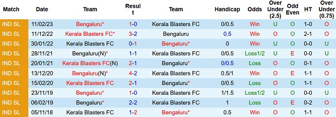Nhận định, soi kèo Bengaluru vs Kerala, 21h00 ngày 3/3 - Ảnh 3