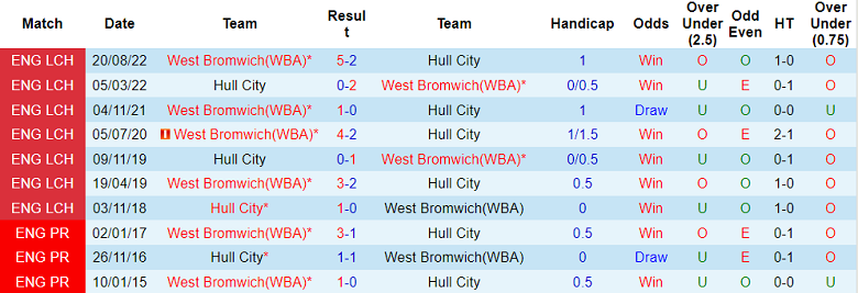 Nhận định, soi kèo Hull vs West Brom, 3h ngày 4/3 - Ảnh 3