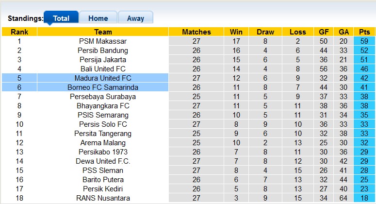 Nhận định, soi kèo Madura vs Borneo, 15h ngày 3/3 - Ảnh 4