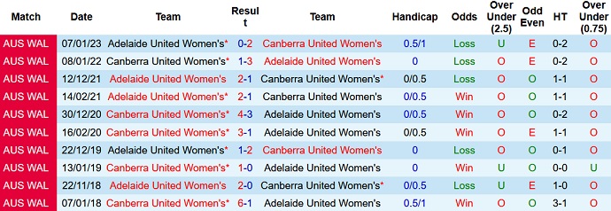 Nhận định, soi kèo Nữ Canberra vs Nữ Adelaide, 11h00 ngày 4/3 - Ảnh 3