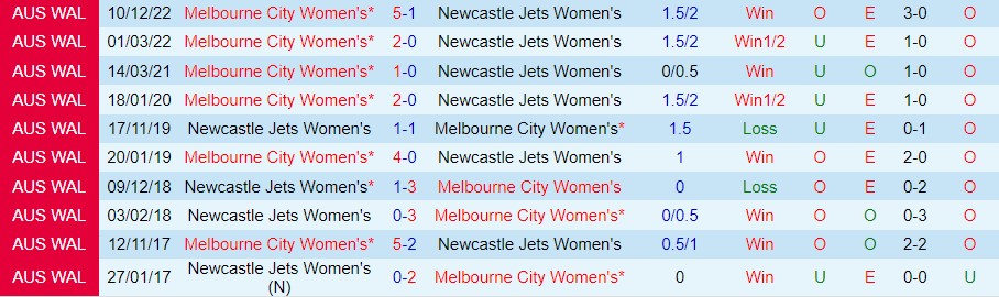 Nhận định, soi kèo nữ Newcastle Jets vs nữ Melbourne City, 11h ngày 4/3 - Ảnh 2