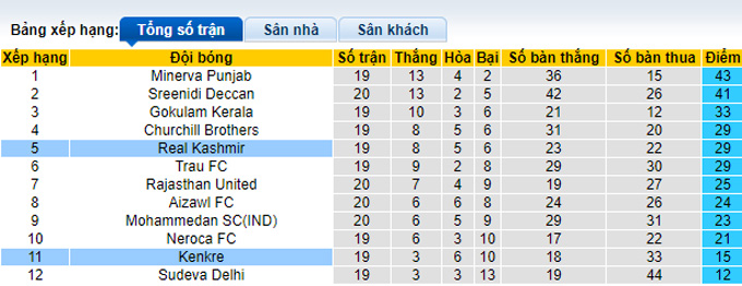 Nhận định, soi kèo Real Kashmir vs Kenkre, 15h30 ngày 2/3 - Ảnh 4