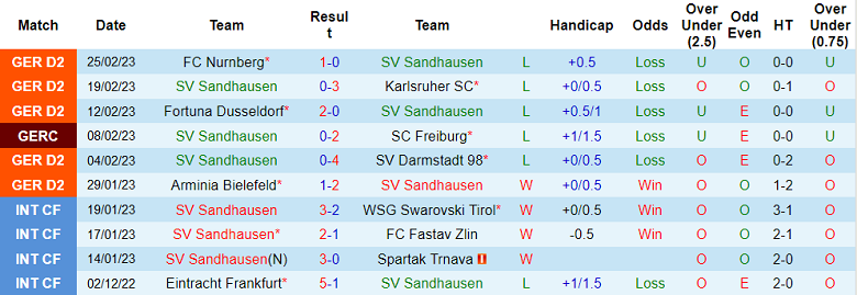 Nhận định, soi kèo Sandhausen vs Holstein Kiel, 19h ngày 4/3 - Ảnh 1