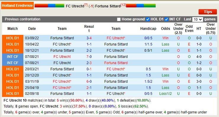 Nhận định, soi kèo Utrecht vs Fortuna Sittard, 2h ngày 4/3 - Ảnh 3