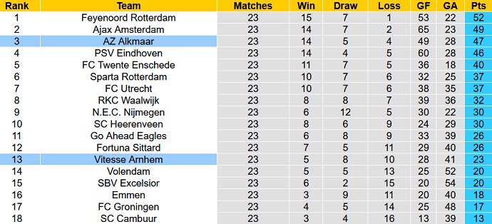 Nhận định, soi kèo Vitesse vs AZ Alkmaar, 2h00 ngày 4/3 - Ảnh 6