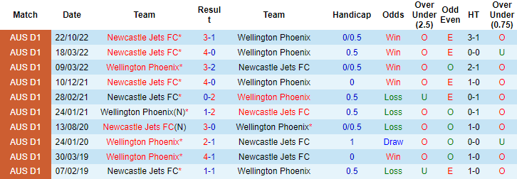 Nhận định, soi kèo Wellington Phoenix vs Newcastle Jets, 9h ngày 4/3 - Ảnh 3