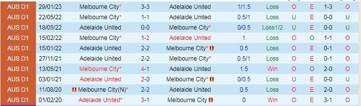 Phân tích kèo hiệp 1 Adelaide vs Melbourne City, 15h45 ngày 3/3 - Ảnh 3