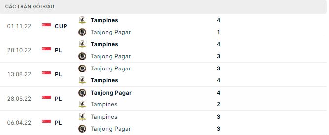 Soi kèo, dự đoán Macao Tanjong Pagar vs Tampines, 18h45 ngày 3/3 - Ảnh 2