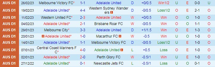 Soi kèo phạt góc Adelaide vs Melbourne City, 15h45 ngày 3/3 - Ảnh 1