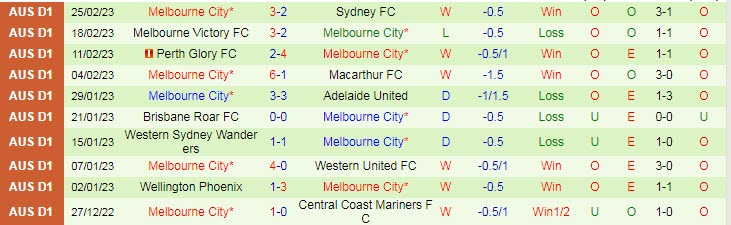 Soi kèo phạt góc Adelaide vs Melbourne City, 15h45 ngày 3/3 - Ảnh 2