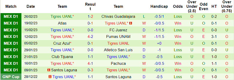 Soi kèo phạt góc Necaxa vs Tigres UANL, 8h ngày 4/3 - Ảnh 2